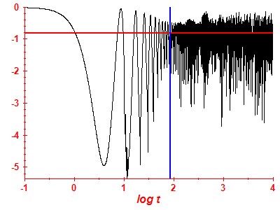 Survival probability log